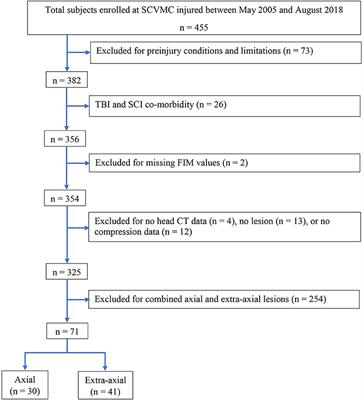 The Prognosis of Axial vs. Extra-Axial Lesions on Functional Status After Traumatic Brain Injury